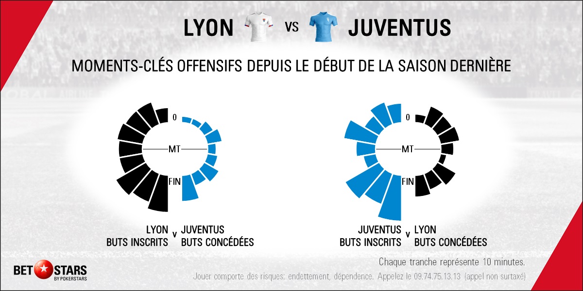Lyon v Juventus - Timing FR